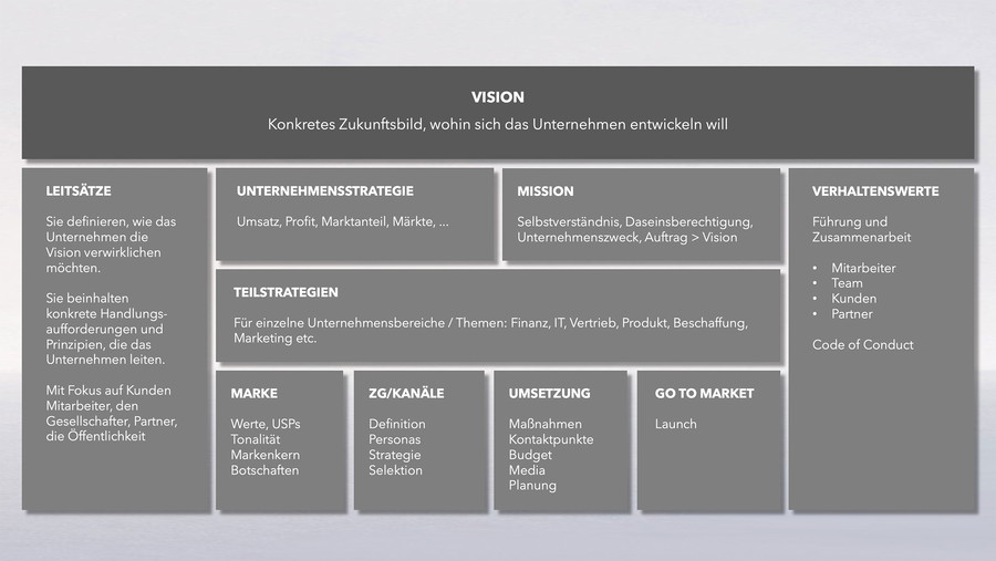 Bausteine einer erfolgreichen Marke